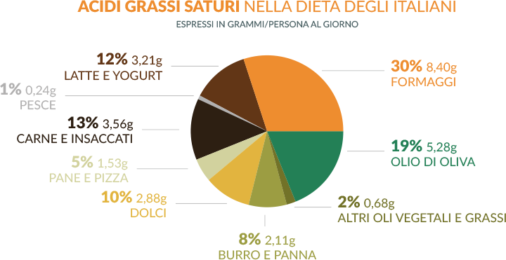 Olio di palma esempio grassi